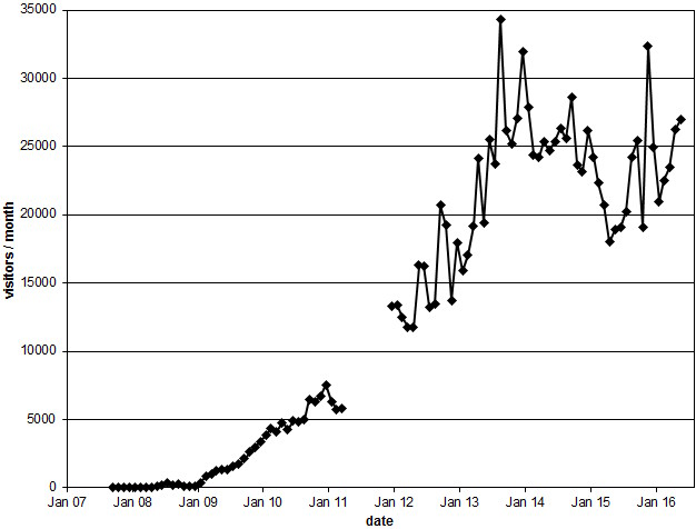 Besucherstatistik