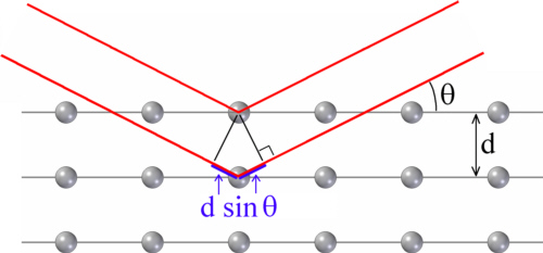 X-ray Bragg reflection sketch