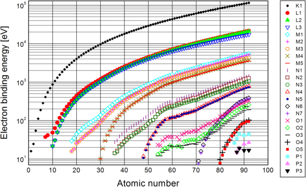 Electron binding energies over atomic number