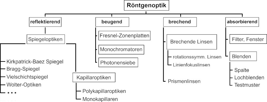 Overview X ray optics de 900pix