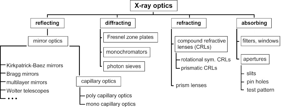 Overview over X-ray optics classified after the physical effects used