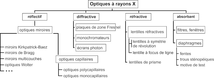 Overview over X-ray optics classified after the physical effects used