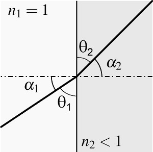 angles in X-ray reflection