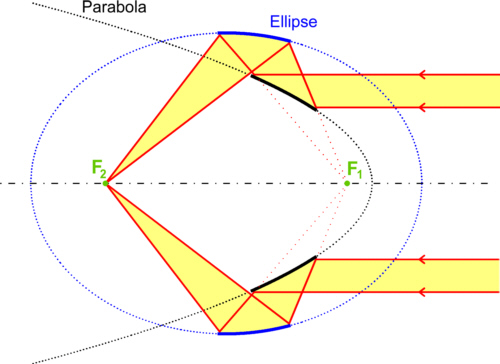 Wolter optics type III X-ray principle