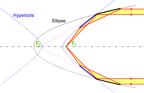 Wolter optics type I X-ray principle