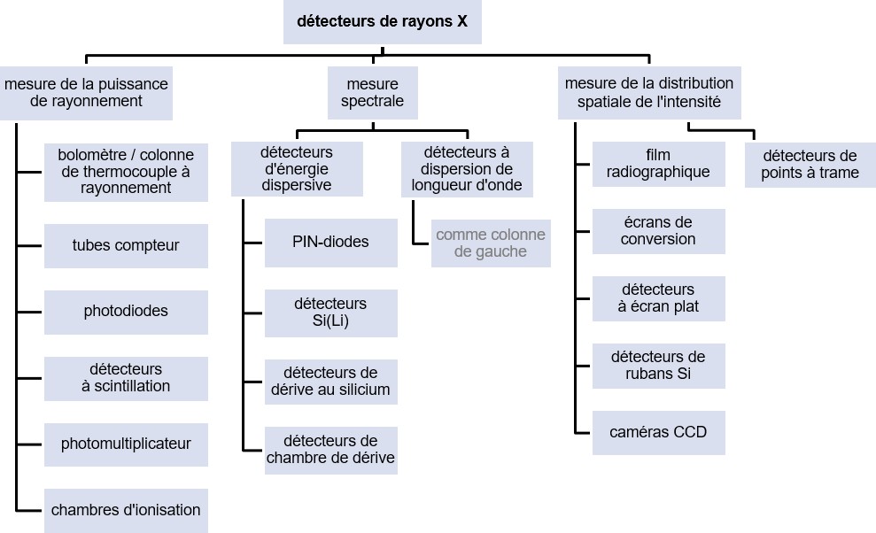 X-ray detector classification